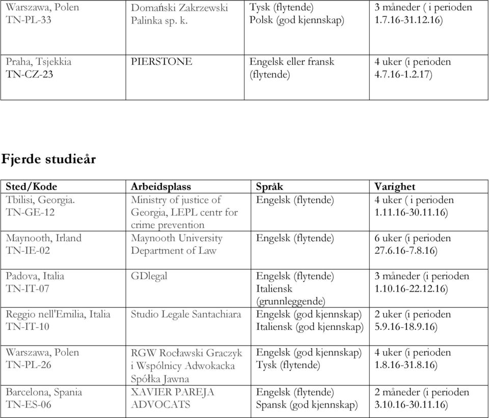8.16) Padova, Italia TN-IT-07 Reggio nell'emilia, Italia TN-IT-10 GDlegal Studio Legale Santachiara Italiensk (grunnleggende) Italiensk (god 3 måneder (i perioden 1.10.16-22.12.16) 5.9.
