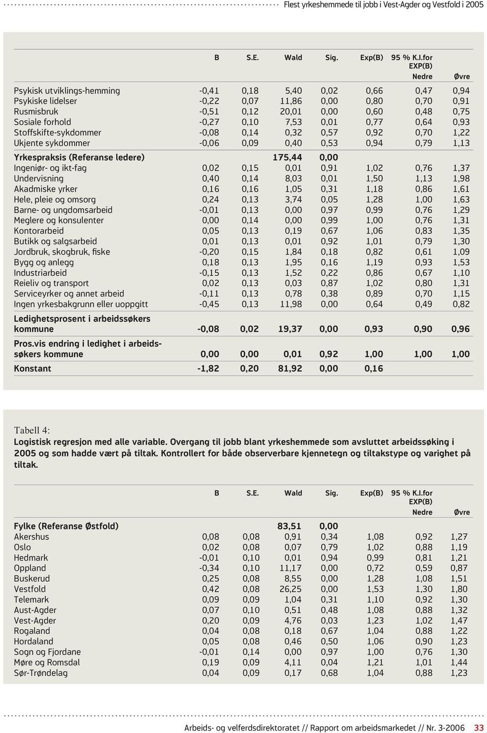 forhold -0,27 0,10 7,53 0,01 0,77 0,64 0,93 Stoffskifte-sykdommer -0,08 0,14 0,32 0,57 0,92 0,70 1,22 Ukjente sykdommer -0,06 0,09 0,40 0,53 0,94 0,79 1,13 Yrkespraksis (Referanse ledere) 175,44 0,00