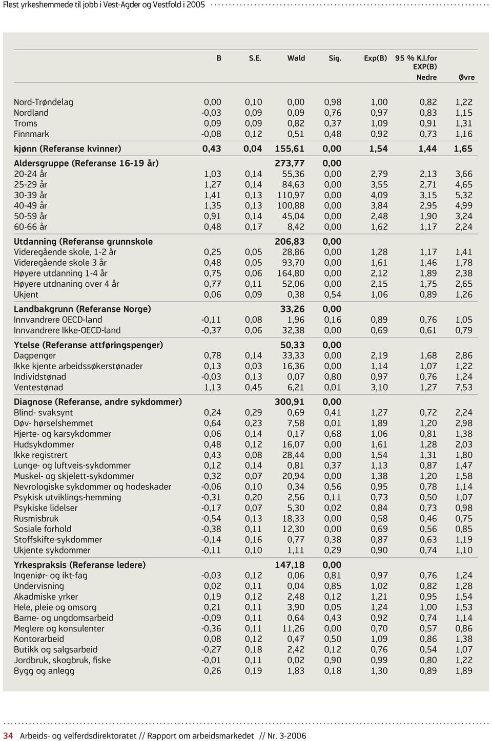 1,16 kjønn (Referanse kvinner) 0,43 0,04 155,61 0,00 1,54 1,44 1,65 Aldersgruppe (Referanse 16-19 år) 273,77 0,00 20-24 år 1,03 0,14 55,36 0,00 2,79 2,13 3,66 25-29 år 1,27 0,14 84,63 0,00 3,55 2,71