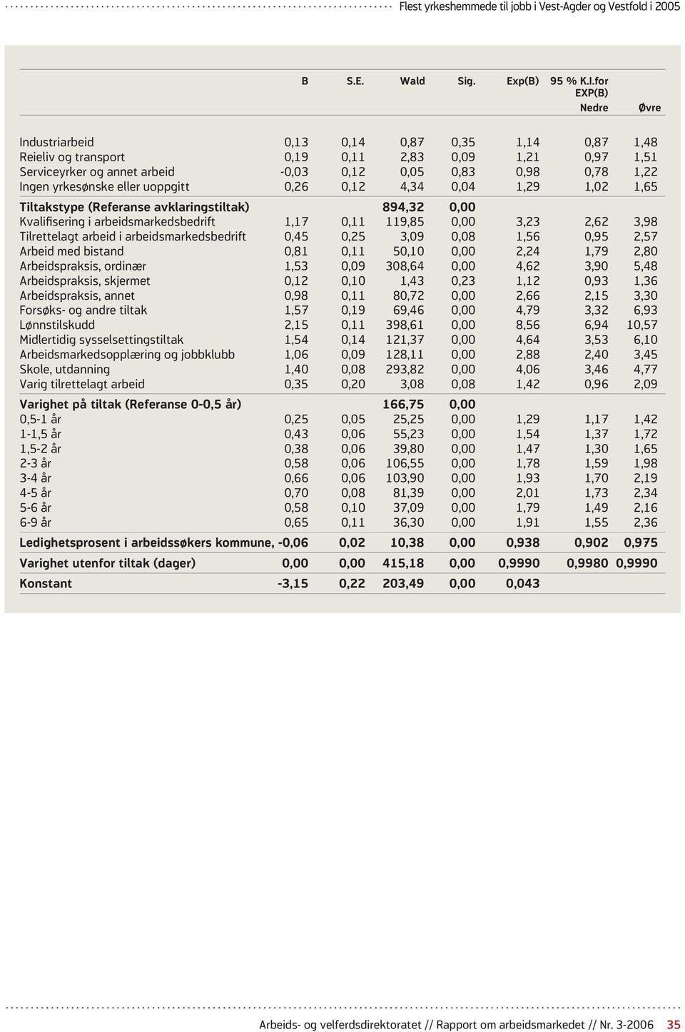 yrkesønske eller uoppgitt 0,26 0,12 4,34 0,04 1,29 1,02 1,65 Tiltakstype (Referanse avklaringstiltak) 894,32 0,00 Kvalifisering i arbeidsmarkedsbedrift 1,17 0,11 119,85 0,00 3,23 2,62 3,98