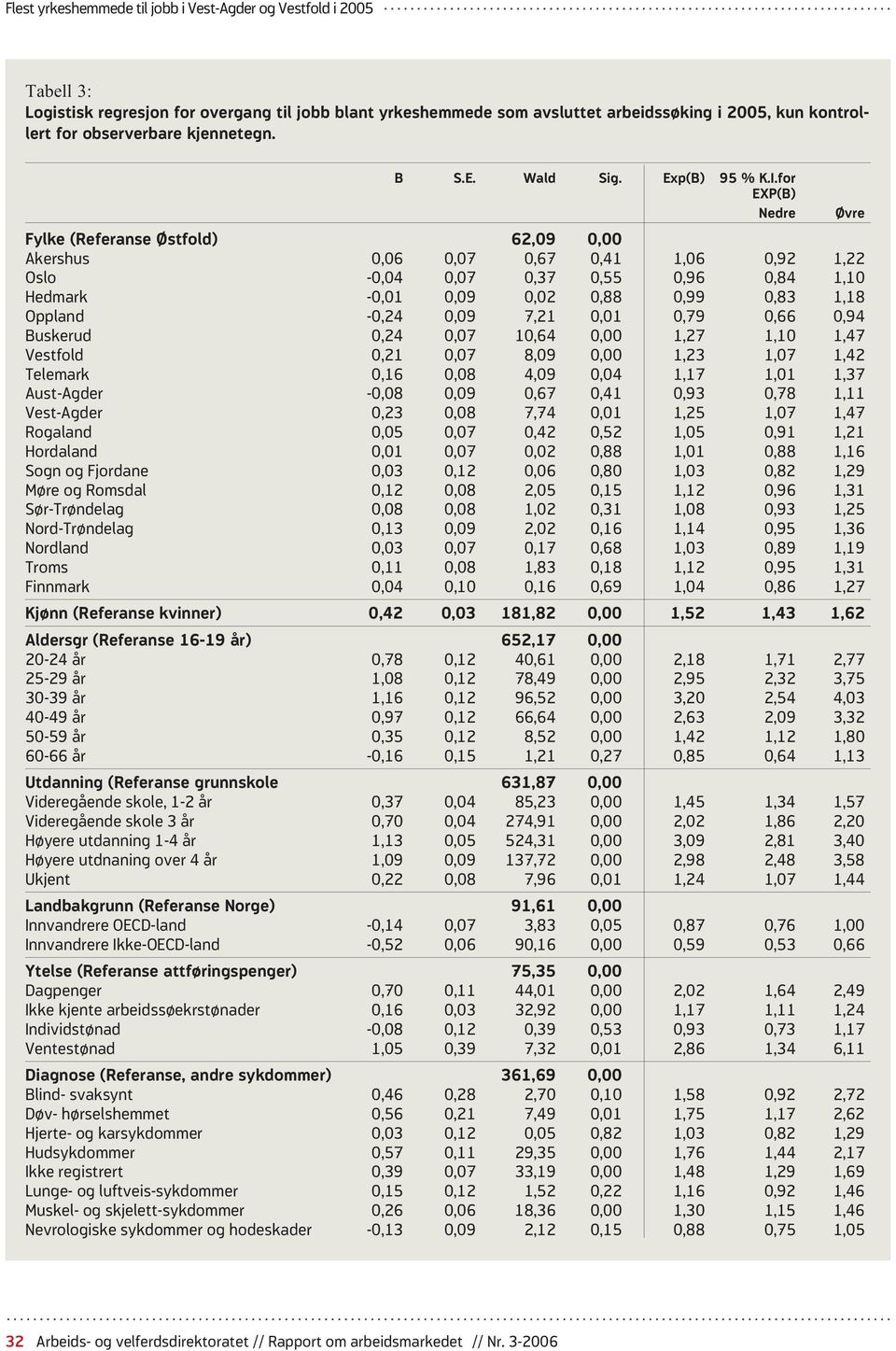 -0,24 0,09 7,21 0,01 0,79 0,66 0,94 Buskerud 0,24 0,07 10,64 0,00 1,27 1,10 1,47 Vestfold 0,21 0,07 8,09 0,00 1,23 1,07 1,42 Telemark 0,16 0,08 4,09 0,04 1,17 1,01 1,37 Aust-Agder -0,08 0,09 0,67