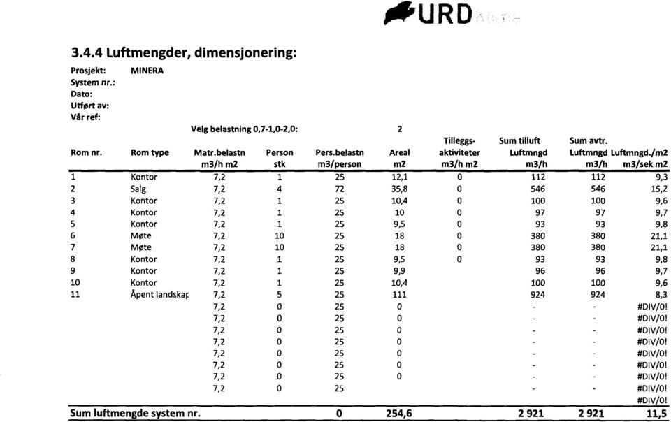 /m2 m3/h m2 stk m3/person m2 m3/h m2 m3/h m3/hm3/sek m2 1 Kontor 7,2 1 25 12,1 112 1129,3 2 Salg 7,2 4 72 35,8 546 54615,2 3 Kontor 7,2 1 25 10,4 100 1009,6 4 Kontor 7,2 1 25 10 97 979,7