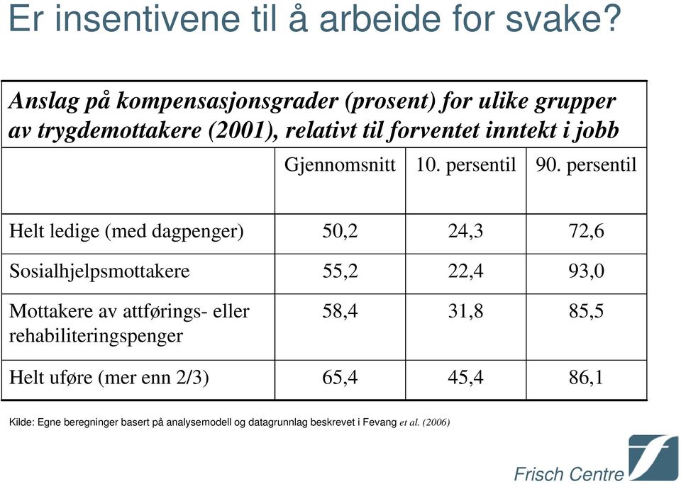 jobb Gjennomsnitt 10. persentil 90.