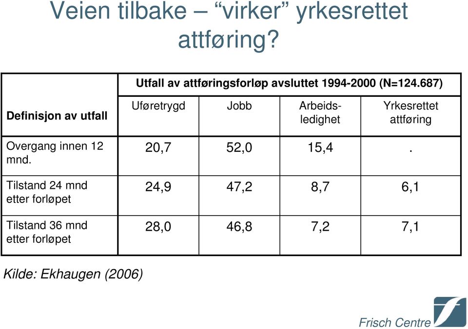 687) Definisjon av utfall Uføretrygd Jobb Arbeidsledighet Yrkesrettet attføring