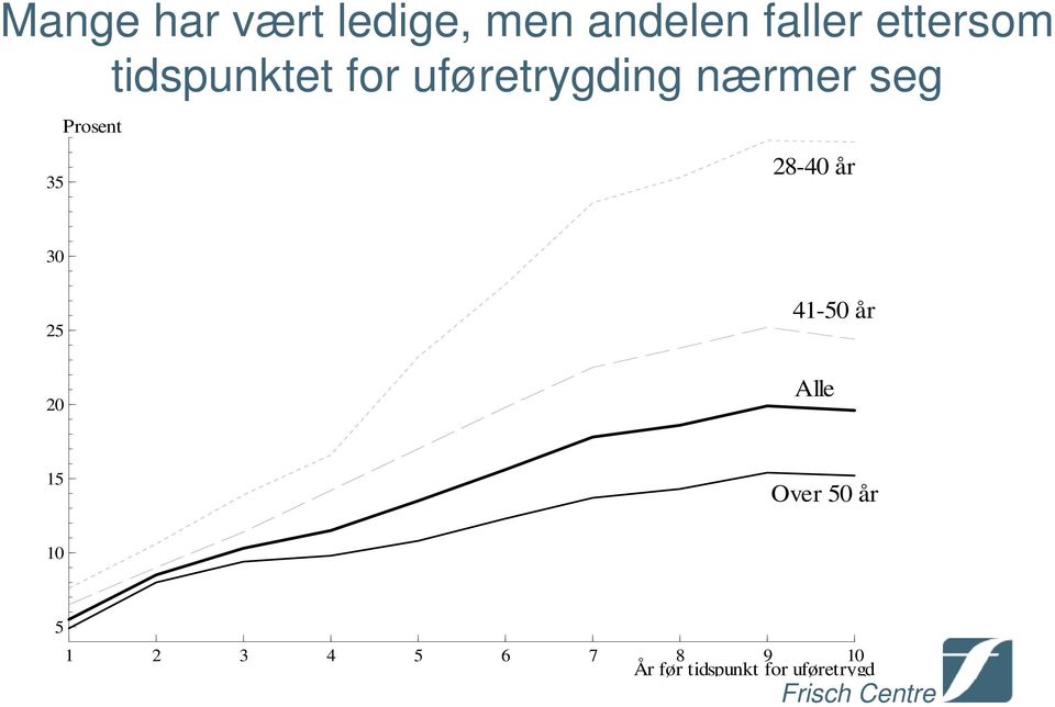 28-40 år 30 25 41-50 år 20 Alle 15 Over 50 år 10 5