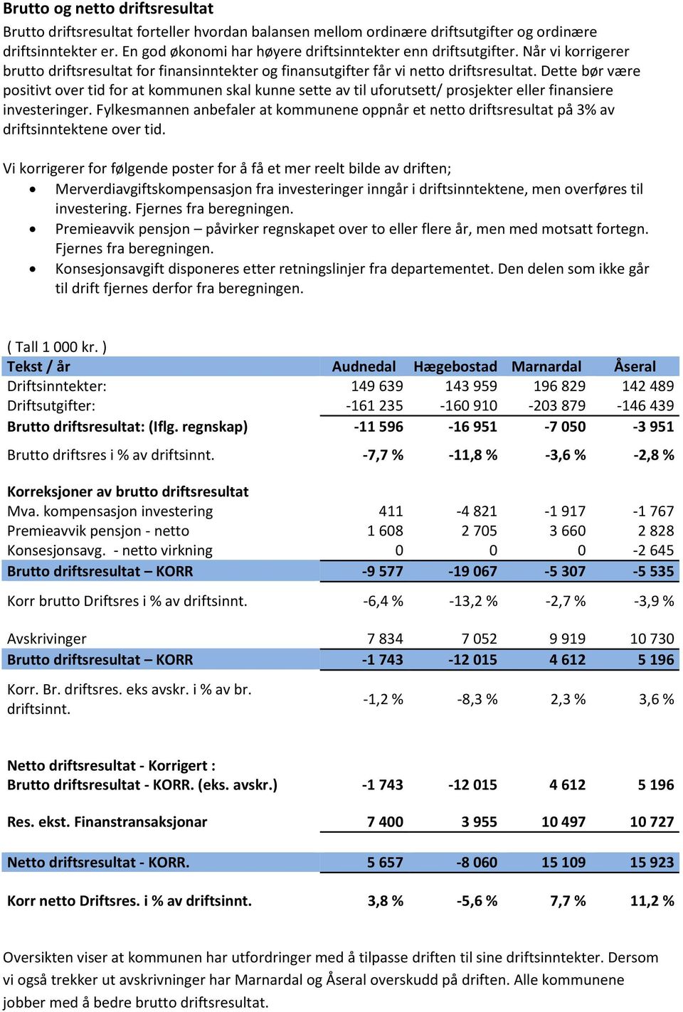 Dette bør være positivt over tid for at kommunen skal kunne sette av til uforutsett/ prosjekter eller finansiere investeringer.