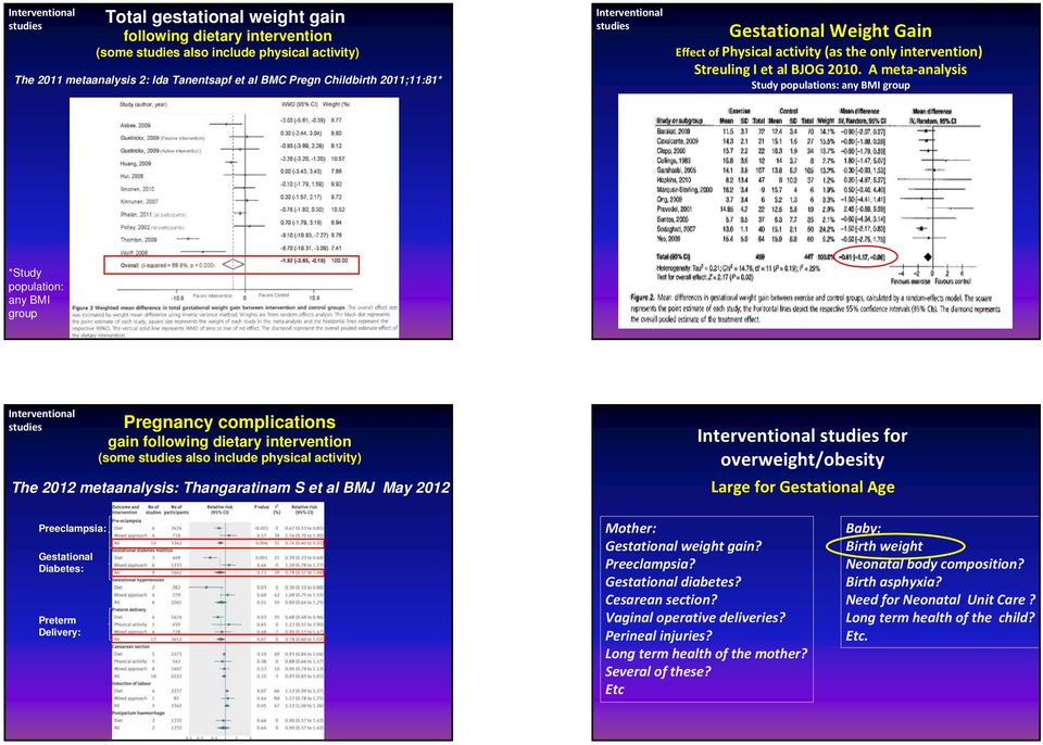 A meta analysis Study populations: any BMI group *Study population: any BMI group Interventional Pregnancy complications gain following dietary intervention (some also include physical activity) The