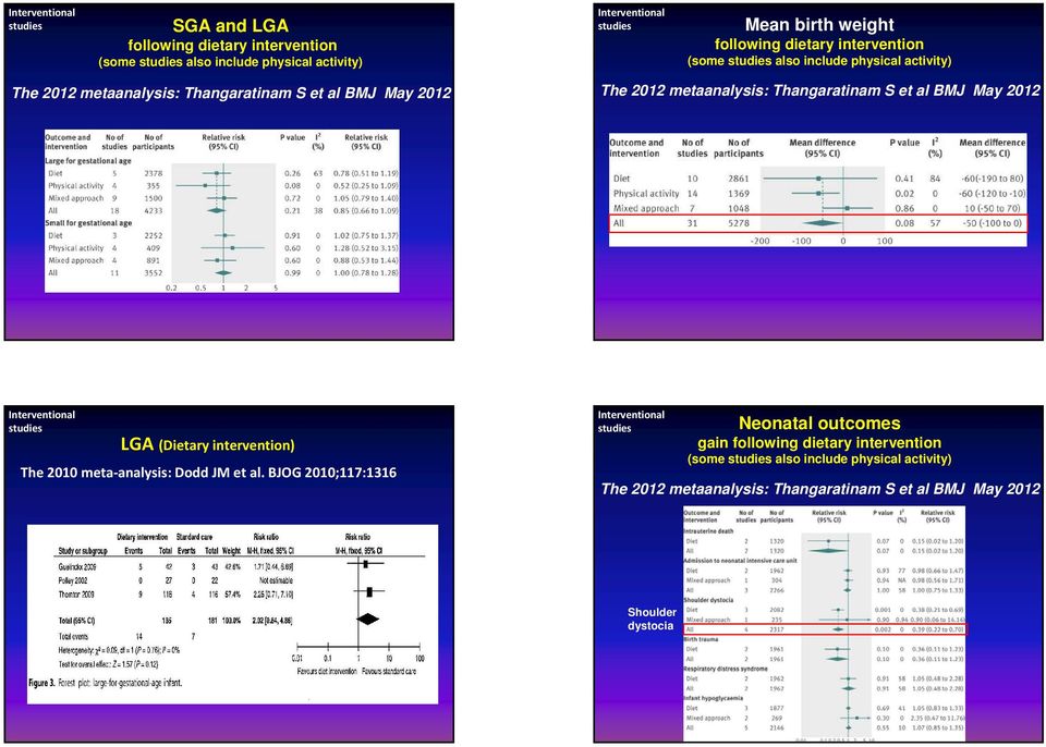 et al BMJ May 2012 Interventional LGA (Dietary intervention) The 2010 meta analysis: Dodd JM et al.