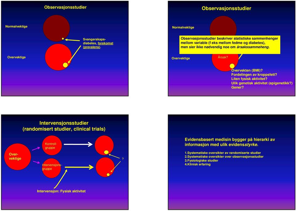 Ulik genetisk aktivitet (epigenetikk?) Gener? Intervensjonsstudier (randomisert studier, clinical trials) Overvektige?