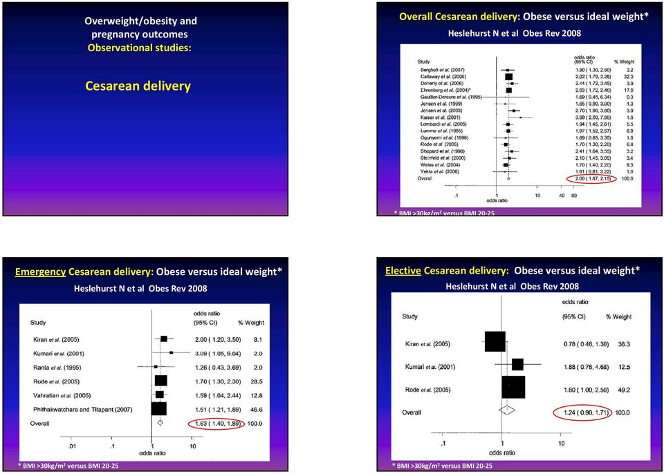 Cesarean delivery: Obese versus ideal weight* Heslehurst N et al Obes Rev 2008 Elective Cesarean delivery: