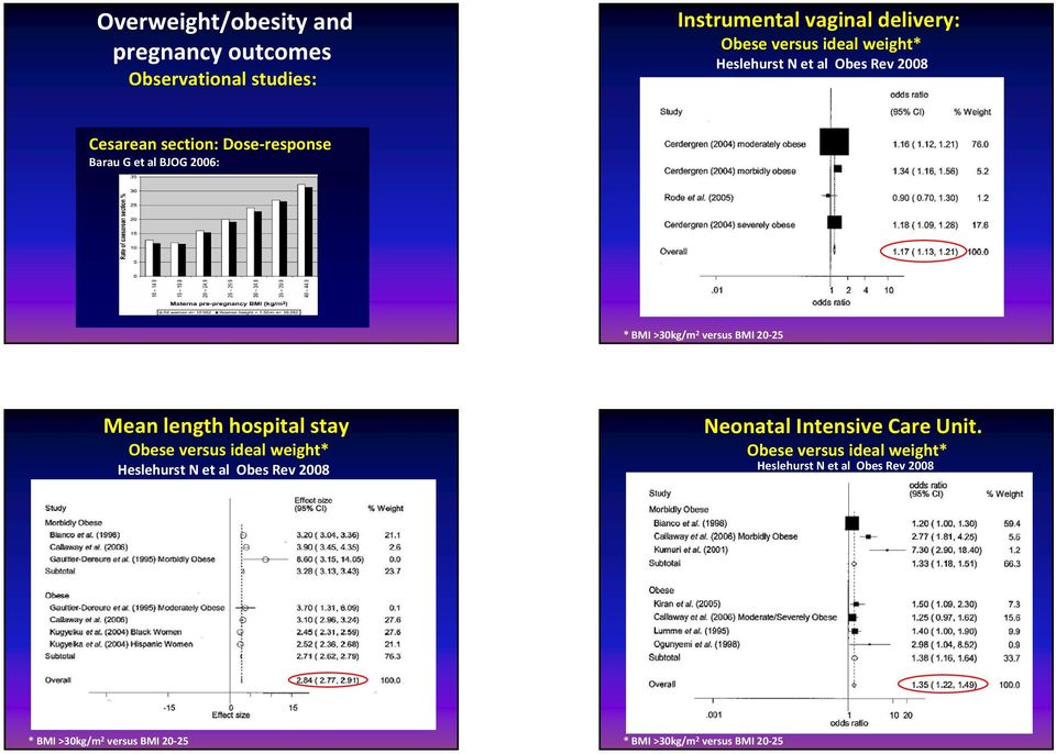 25 Mean length hospital stay Obese versus ideal weight* Heslehurst N et al Obes Rev 2008 Neonatal Intensive Care Unit.