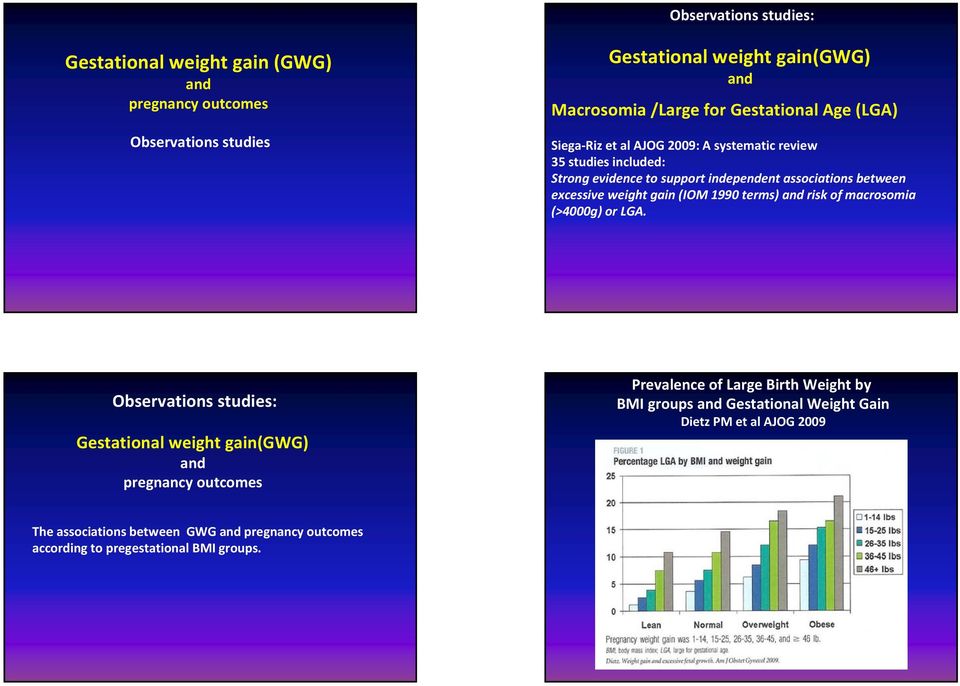 1990 terms) and risk of macrosomia (>4000g) or LGA.