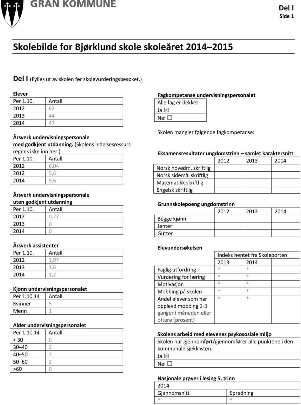 ) 2012 6,04 2012 5,6 2014 5,6 Årsverk undervisningspersonale uten godkjent utdanning 2012 0,77 2013 0 2014 0 Årsverk assistenter 2012 1,97 2013 1,6 2014 1,2 Kjønn undervisningspersonalet Per 1.10.