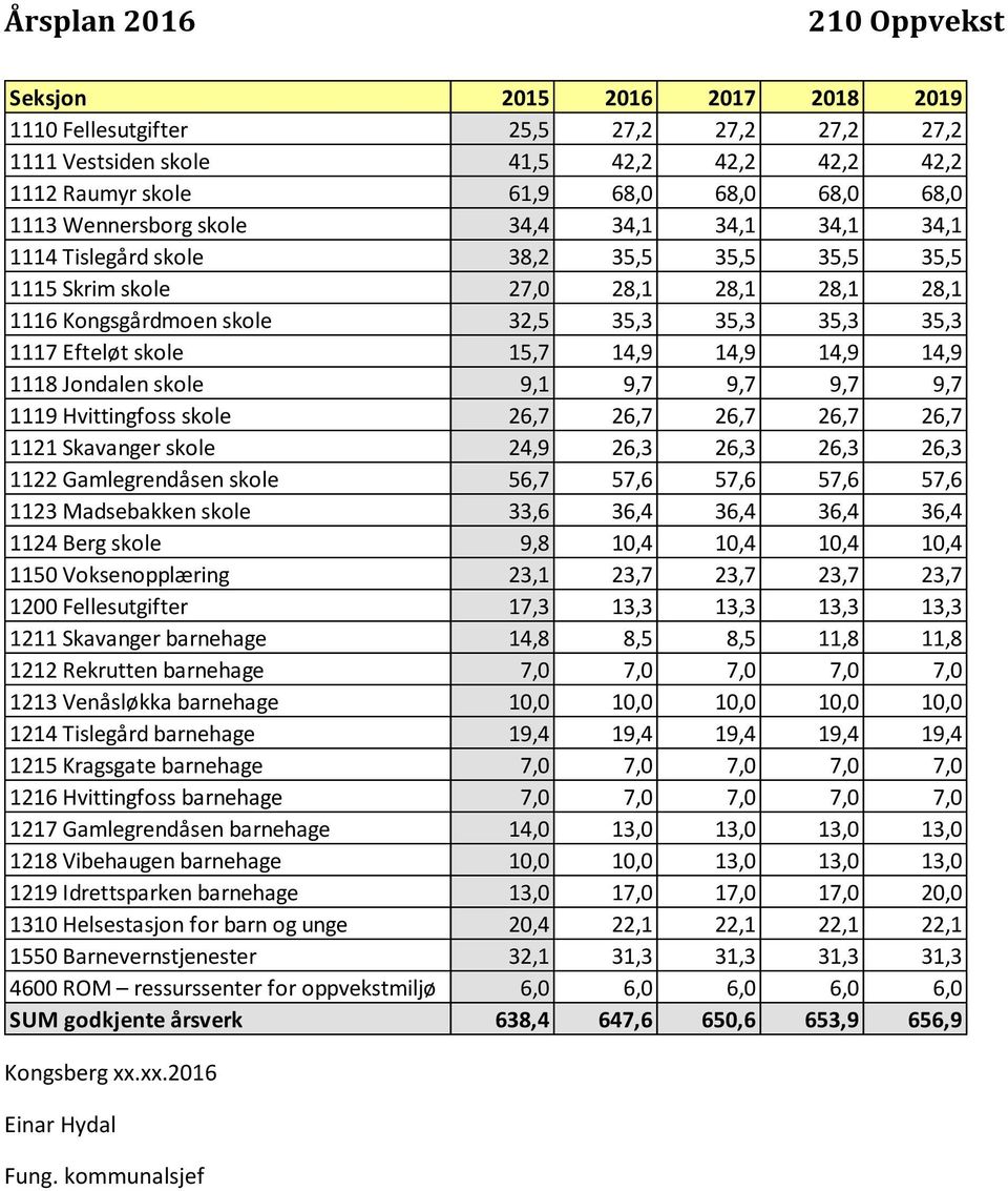 14,9 14,9 14,9 1118 Jondalen skole 9,1 9,7 9,7 9,7 9,7 1119 Hvittingfoss skole 26,7 26,7 26,7 26,7 26,7 1121 Skavanger skole 24,9 26,3 26,3 26,3 26,3 1122 Gamlegrendåsen skole 56,7 57,6 57,6 57,6