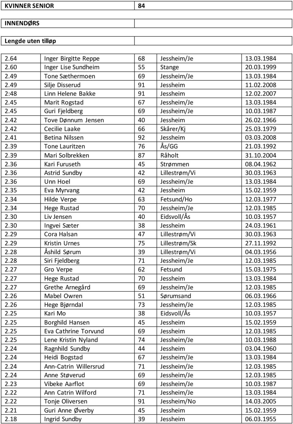 42 Cecilie Laake 66 Skårer/Kj 25.03.1979 2.41 Betina Nilssen 92 Jessheim 03.03.2008 2.39 Tone Lauritzen 76 Ås/GG 21.03.1992 2.39 Mari Solbrekken 87 Råholt 31.10.2004 2.36 Kari Furuseth 45 Strømmen 08.