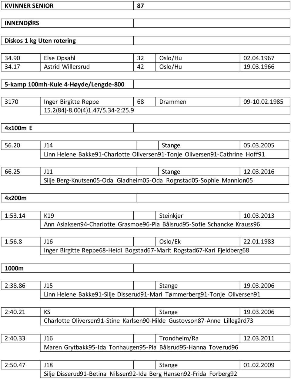 2005 Linn Helene Bakke91-Charlotte Oliversen91-Tonje Oliversen91-Cathrine Hoff91 66.25 J11 Stange 12.03.2016 Silje Berg-Knutsen05-Oda Gladheim05-Oda Rognstad05-Sophie Mannion05 4x200m 1:53.
