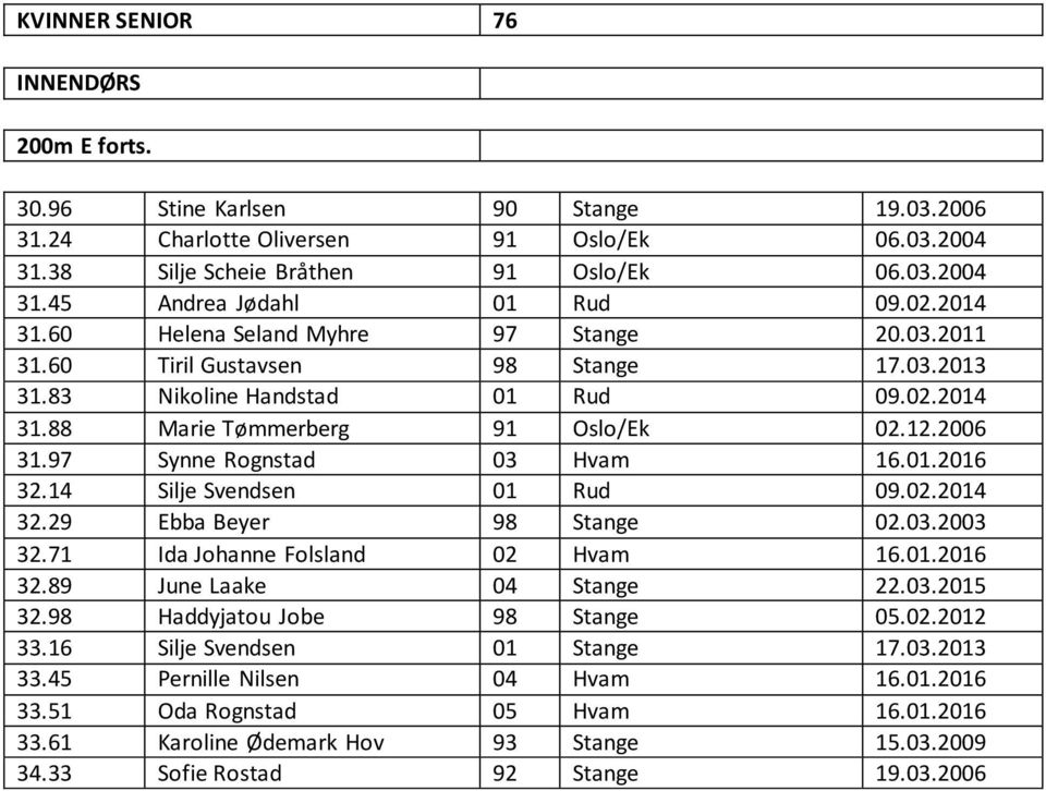 97 Synne Rognstad 03 Hvam 16.01.2016 32.14 Silje Svendsen 01 Rud 09.02.2014 32.29 Ebba Beyer 98 Stange 02.03.2003 32.71 Ida Johanne Folsland 02 Hvam 16.01.2016 32.89 June Laake 04 Stange 22.03.2015 32.