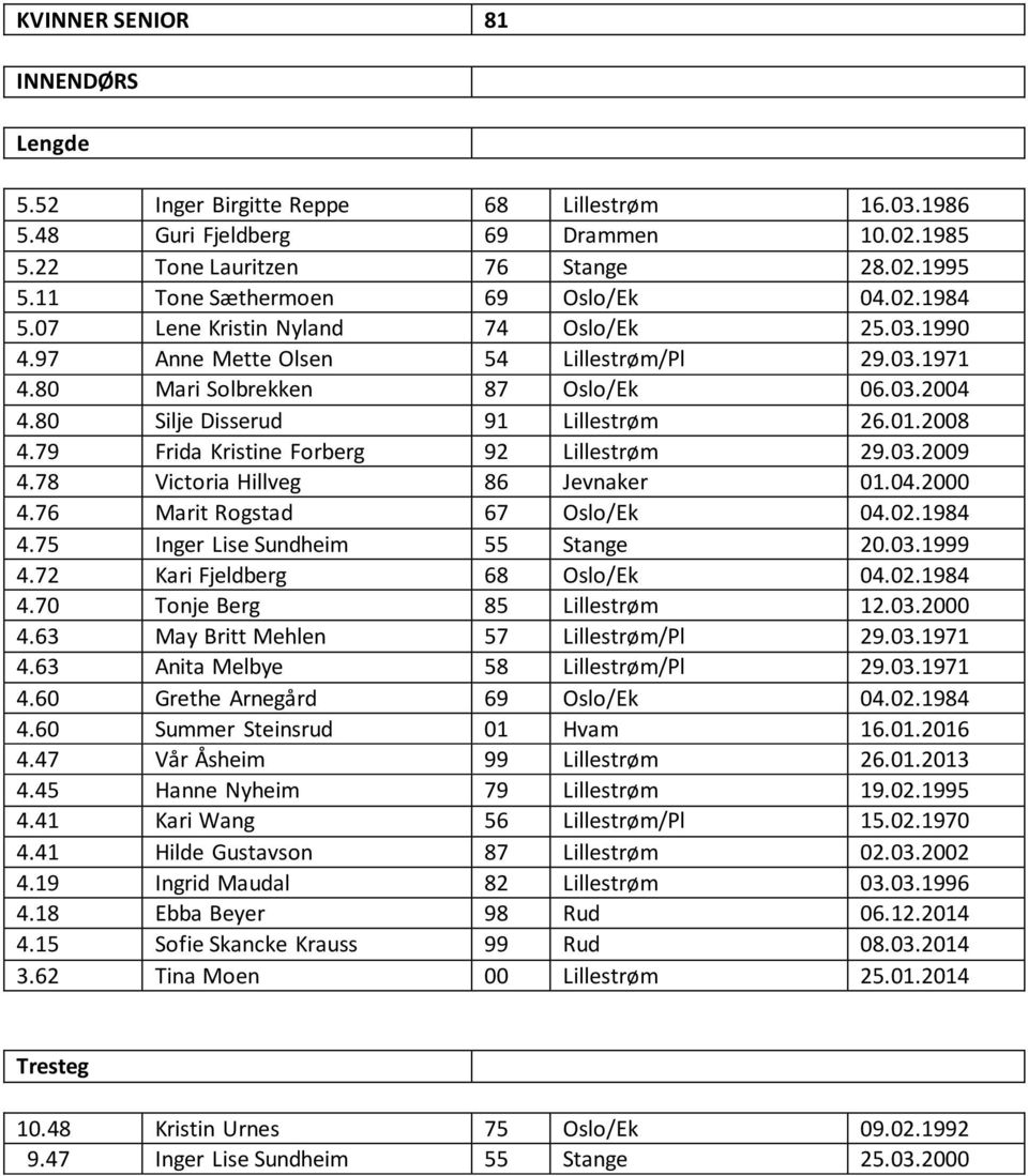 79 Frida Kristine Forberg 92 Lillestrøm 29.03.2009 4.78 Victoria Hillveg 86 Jevnaker 01.04.2000 4.76 Marit Rogstad 67 Oslo/Ek 04.02.1984 4.75 Inger Lise Sundheim 55 Stange 20.03.1999 4.