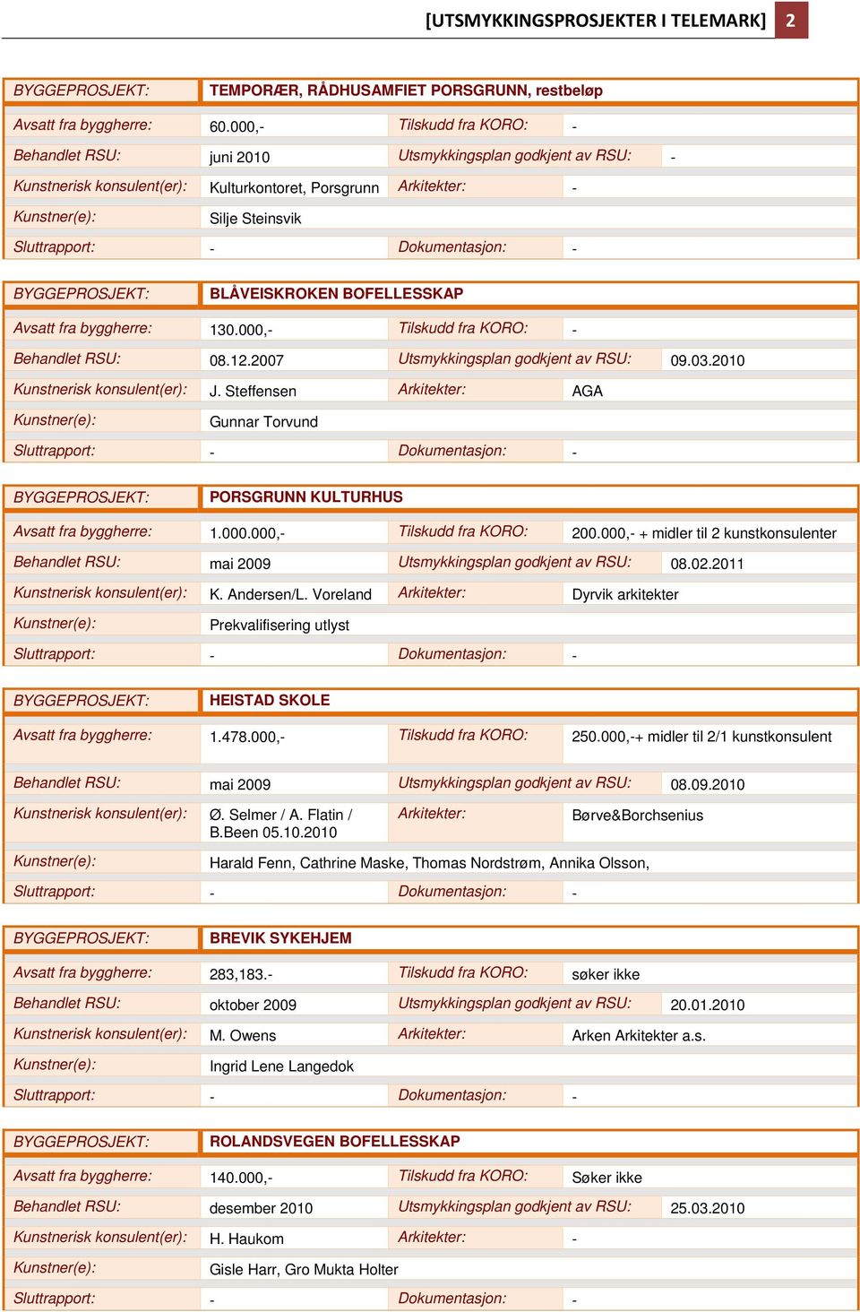 Avsatt fra byggherre: 130.000,- Tilskudd fra KORO: - Behandlet RSU: 08.12.2007 Utsmykkingsplan godkjent av RSU: 09.03.2010 Kunstnerisk konsulent(er): J.