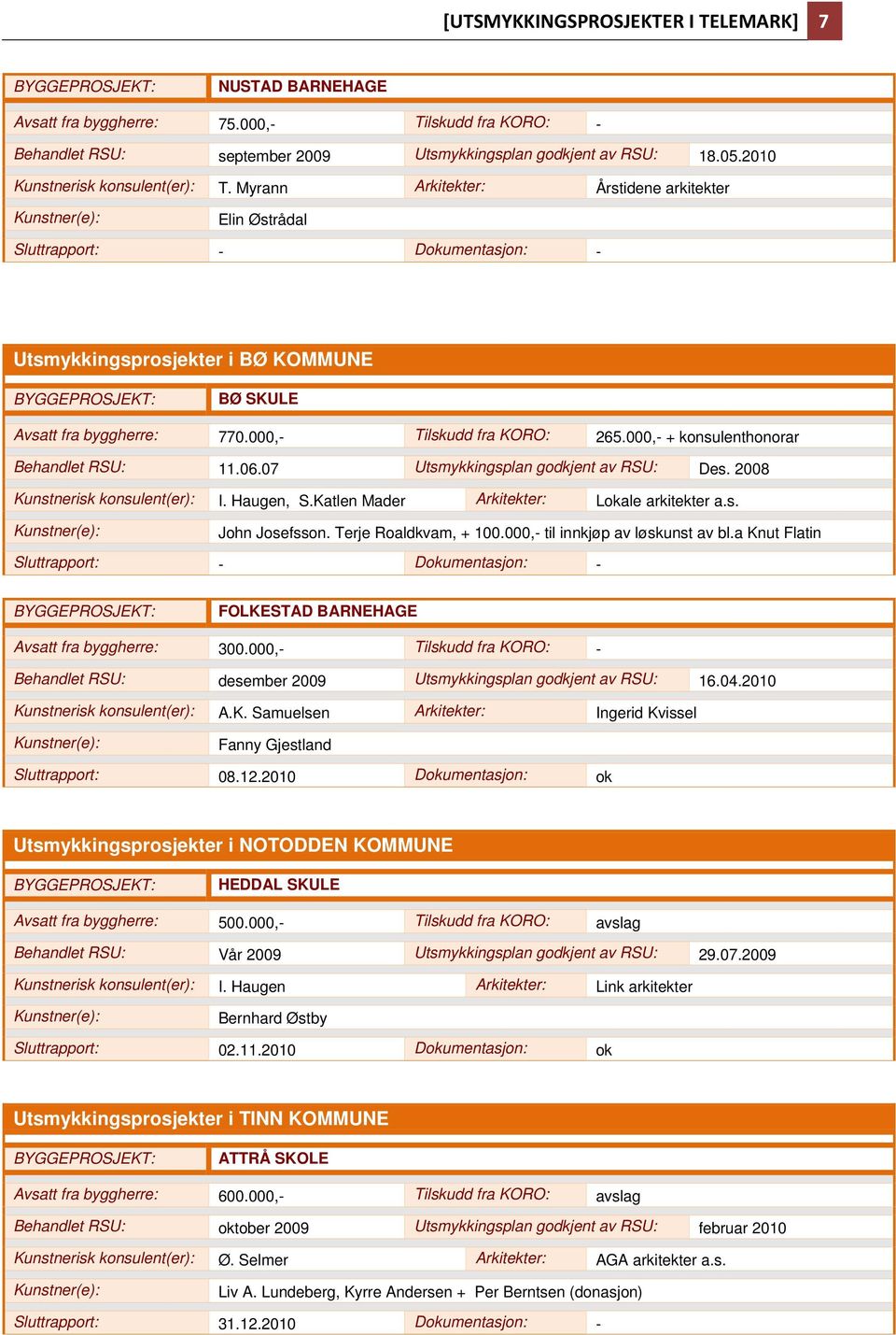 000,- + konsulenthonorar Behandlet RSU: 11.06.07 Utsmykkingsplan godkjent av RSU: Des. 2008 Kunstnerisk konsulent(er): I. Haugen, S.Katlen Mader Arkitekter: Lokale arkitekter a.s. John Josefsson.