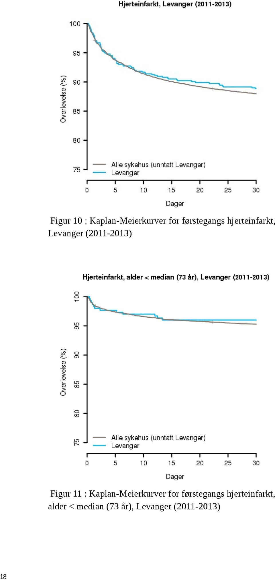 Kaplan-Meierkurver for førstegangs