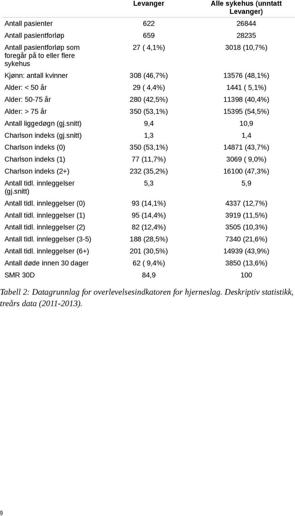 snitt) 9,4 10,9 Charlson indeks (gj.snitt) 1,3 1,4 Charlson indeks (0) 350 (53,1%) 14871 (43,7%) Charlson indeks (1) 77 (11,7%) 3069 ( 9,0%) Charlson indeks (2+) 232 (35,2%) 16100 (47,3%) Antall tidl.