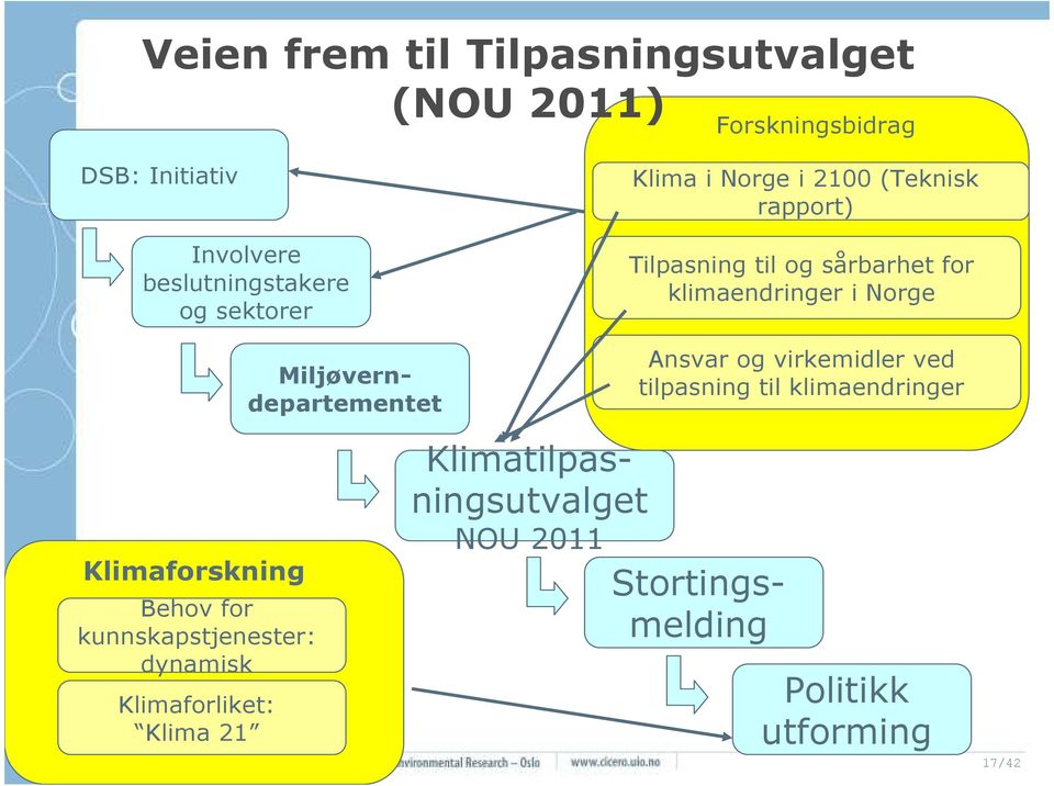 og virkemidler ved tilpasning til klimaendringer Klimaforskning Behov for kunnskapstjenester: dynamisk