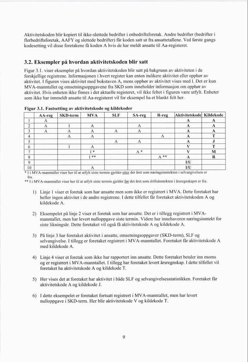 viser eksempler på hvordan aktivitetskoden blir satt på bakgrunn av aktiviteten i de forskjellige registrene. Informasjonen i hvert register kan enten indikere aktivitet eller opphør av aktivitet.