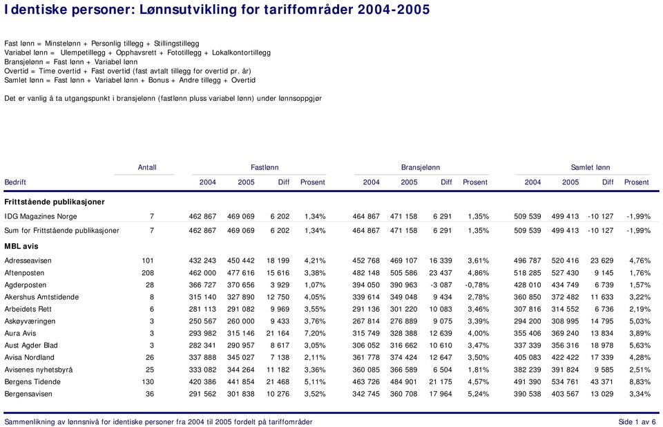 år) = Fast lønn + Variabel lønn + Bonus + Andre tillegg + Overtid Det er vanlig å ta utgangspunkt i bransjelønn (fastlønn pluss variabel lønn) under lønnsoppgjør Antall Frittstående publikasjoner IDG