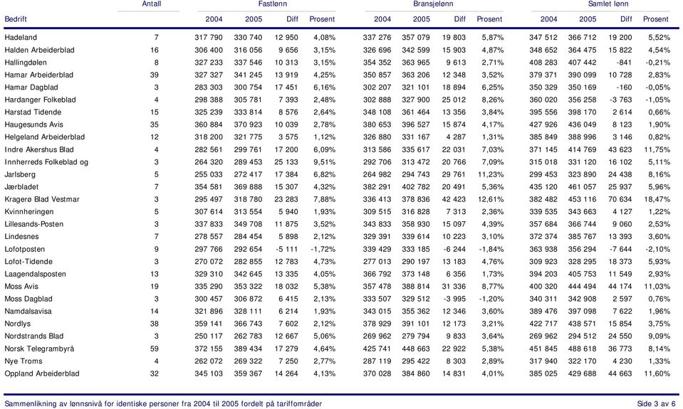 390 099 10 728 2,83% Hamar Dagblad 3 283 303 300 754 17 451 6,16% 302 207 321 101 18 894 6,25% 350 329 350 169-160 -0,05% Hardanger Folkeblad 4 298 388 305 781 7 393 2,48% 302 888 327 900 25 012