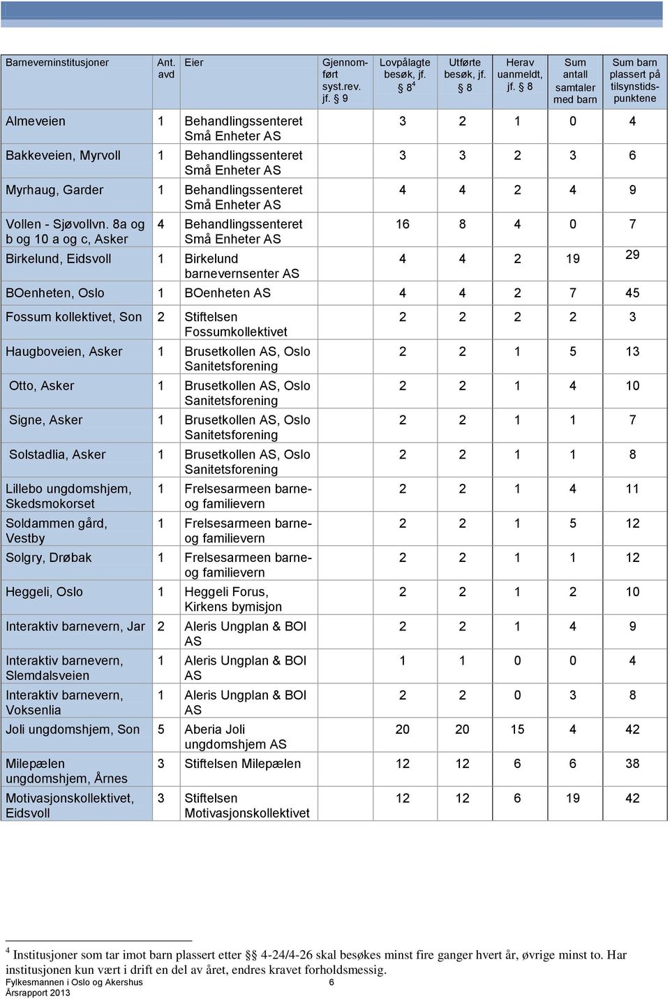 Sum antall Sum barn plassert på tilsynstidspunktene 3 2 1 0 4 3 3 2 3 6 4 4 2 4 9 16 8 4 0 7 4 4 2 19 29 BOenheten, Oslo 1 BOenheten AS 4 4 2 7 45 Fossum kollektivet, Son 2 Stiftelsen