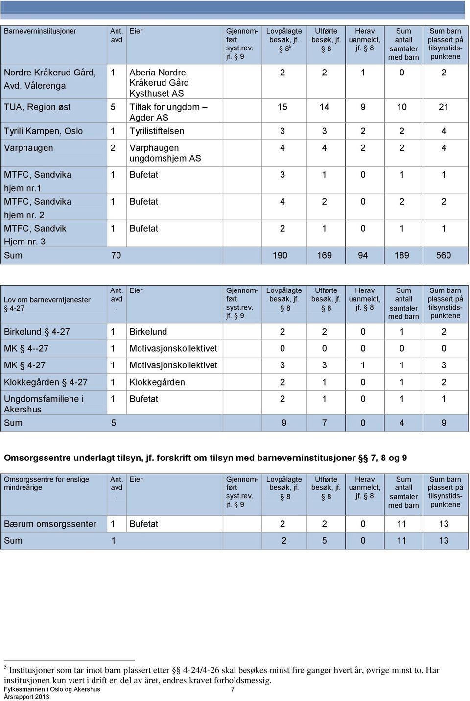 3 4 4 2 2 4 1 Bufetat 3 1 0 1 1 1 Bufetat 4 2 0 2 2 1 Bufetat 2 1 0 1 1 Sum 70 190 169 94 189 560 Lov om barneverntjenester 4-27 avd. Sum barn plassert på tilsynstidspunktene Gjennomført syst.rev. jf.
