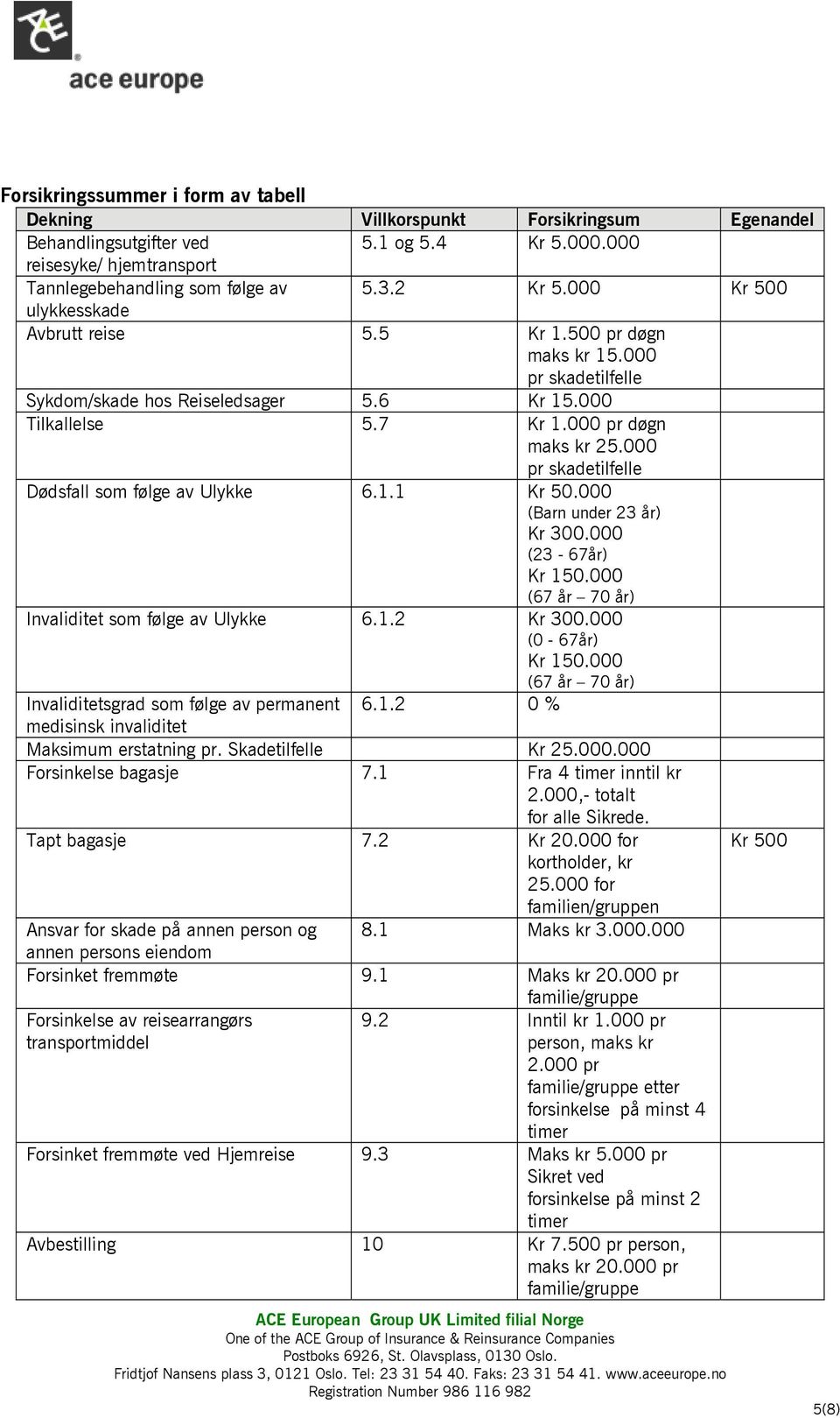 000 pr skadetilfelle Dødsfall som følge av Ulykke 6.1.1 Kr 50.000 (Barn under 23 år) Kr 300.000 (23-67år) Kr 150.000 (67 år 70 år) Invaliditet som følge av Ulykke 6.1.2 Kr 300.000 (0-67år) Kr 150.