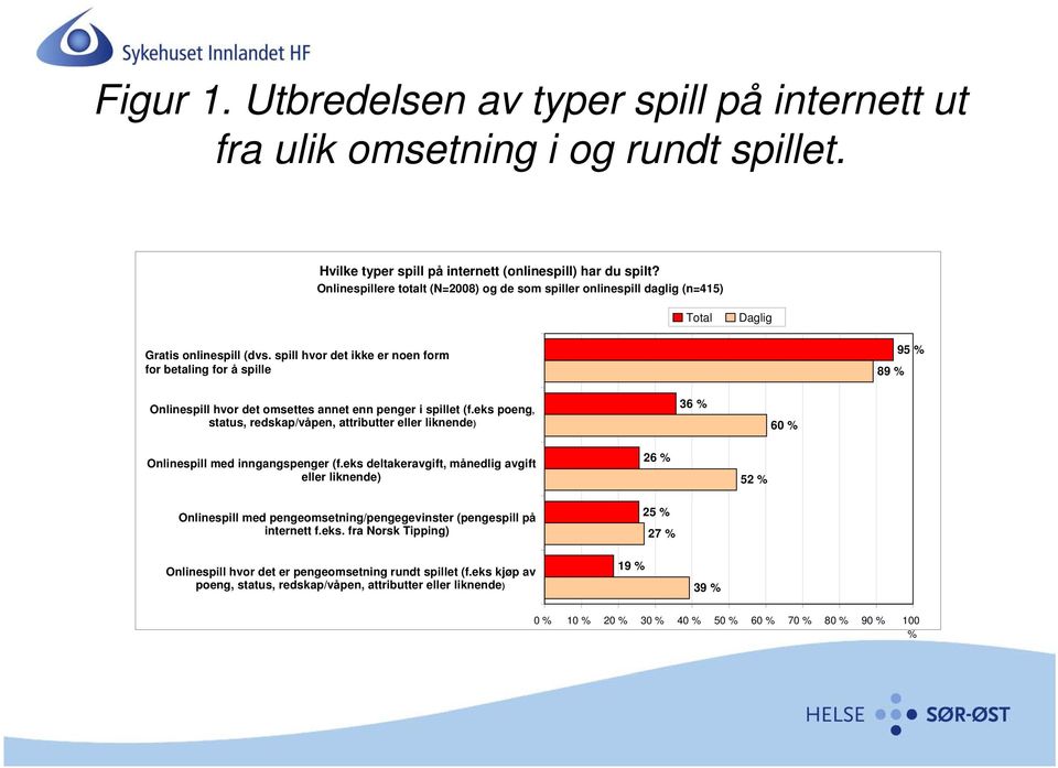 spill hvor det ikke er noen form for betaling for å spille 89 % 95 % Onlinespill hvor det omsettes annet enn penger i spillet (f.