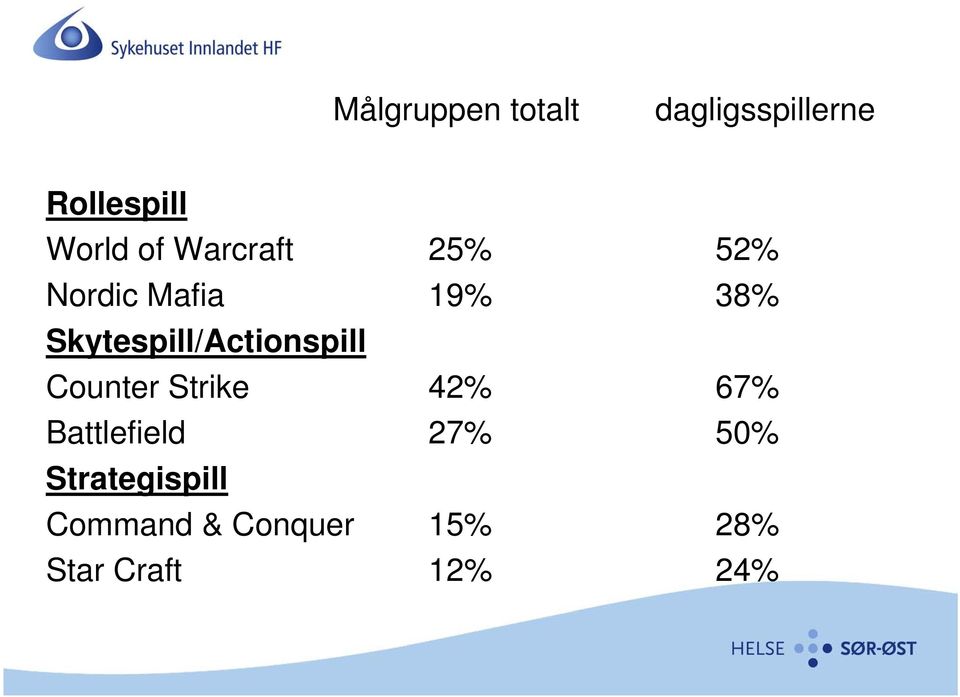 Skytespill/Actionspill Counter Strike 42% 67%