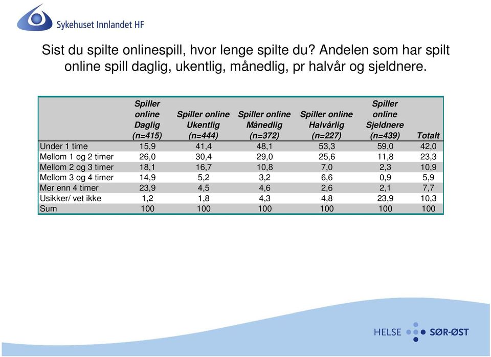 Sjeldnere (n=439) Totalt Under 1 time 15,9 41,4 48,1 53,3 59,0 42,0 Mellom 1 og 2 timer 26,0 30,4 29,0 25,6 11,8 23,3 Mellom 2 og 3 timer 18,1 16,7