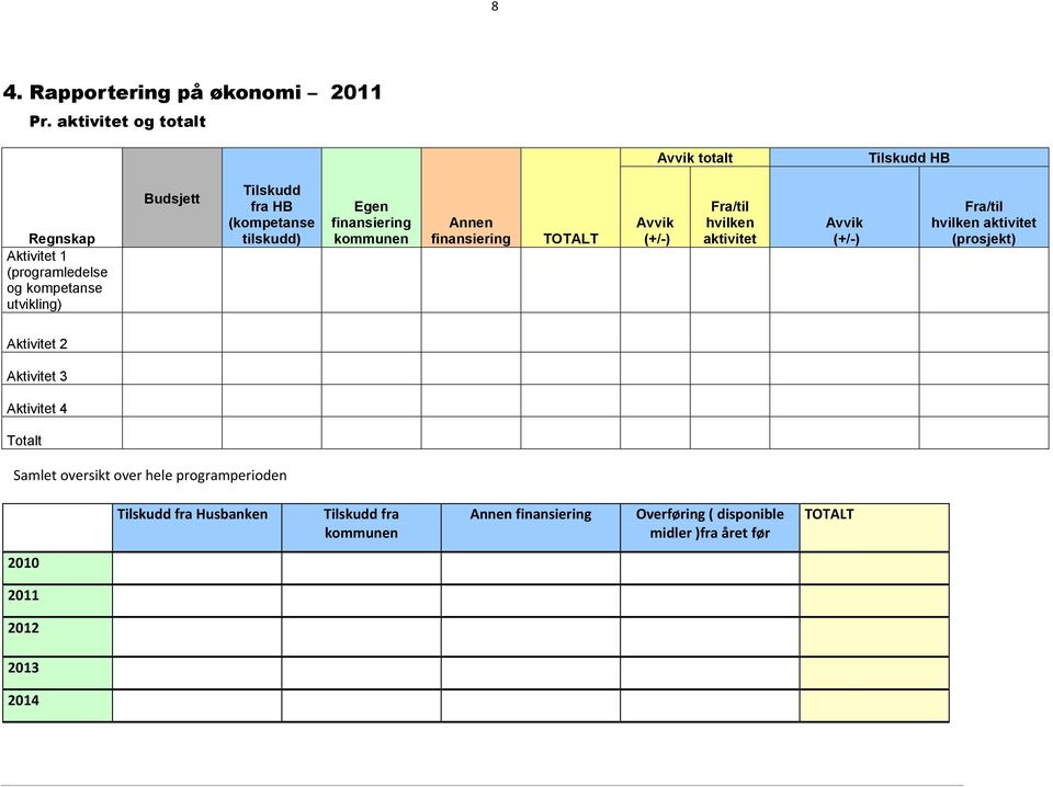 (kompetanse tilskudd) Egen finansiering kommunen Annen finansiering TOTALT Avvik (+/-) Fra/til hvilken aktivitet Avvik (+/-) Fra/til