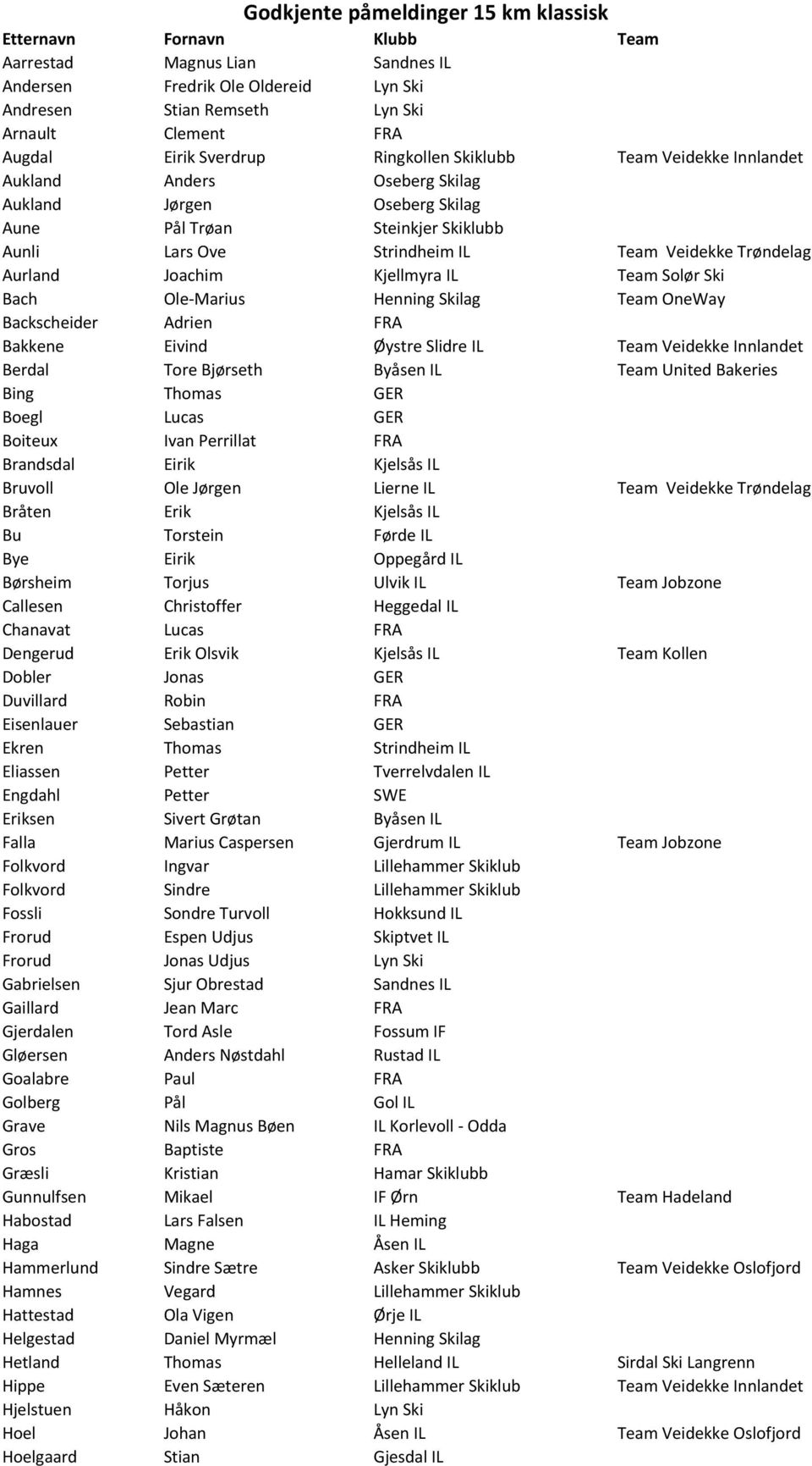 Trøndelag Aurland Joachim Kjellmyra IL Team Solør Ski Bach Ole-Marius Henning Skilag Team OneWay Backscheider Adrien FRA Bakkene Eivind Øystre Slidre IL Team Veidekke Innlandet Berdal Tore Bjørseth