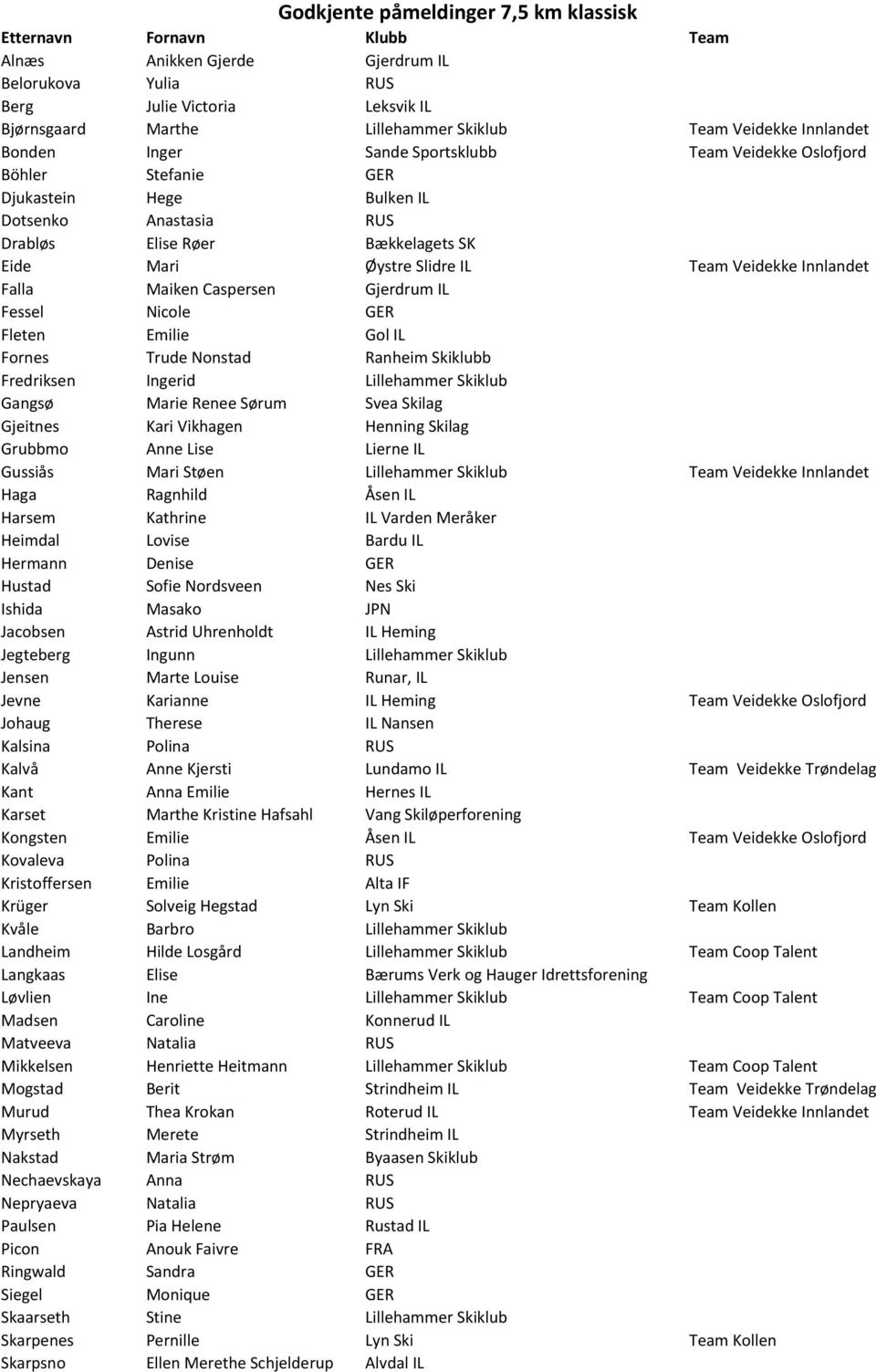 Slidre IL Team Veidekke Innlandet Falla Maiken Caspersen Gjerdrum IL Fessel Nicole GER Fleten Emilie Gol IL Fornes Trude Nonstad Ranheim Skiklubb Fredriksen Ingerid Lillehammer Skiklub Gangsø Marie