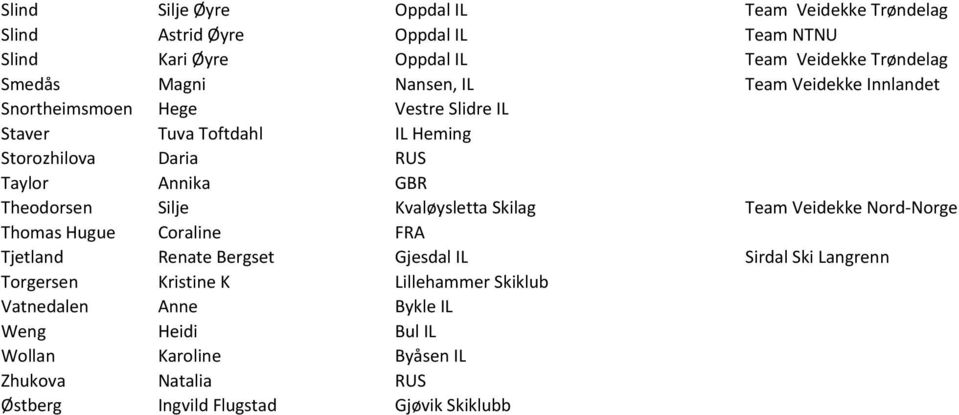 Theodorsen Silje Kvaløysletta Skilag Team Veidekke Nord-Norge Thomas Hugue Coraline FRA Tjetland Renate Bergset Gjesdal IL Sirdal Ski Langrenn Torgersen