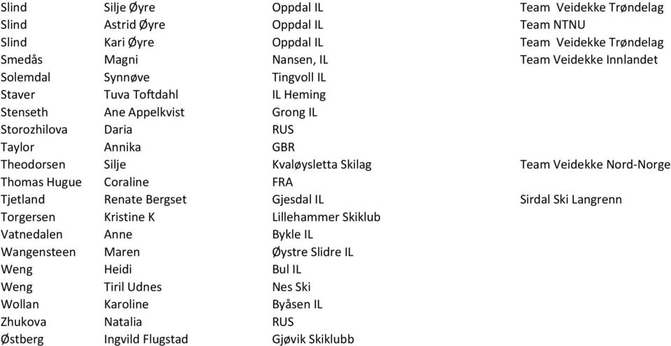 Kvaløysletta Skilag Team Veidekke Nord-Norge Thomas Hugue Coraline FRA Tjetland Renate Bergset Gjesdal IL Sirdal Ski Langrenn Torgersen Kristine K Lillehammer Skiklub