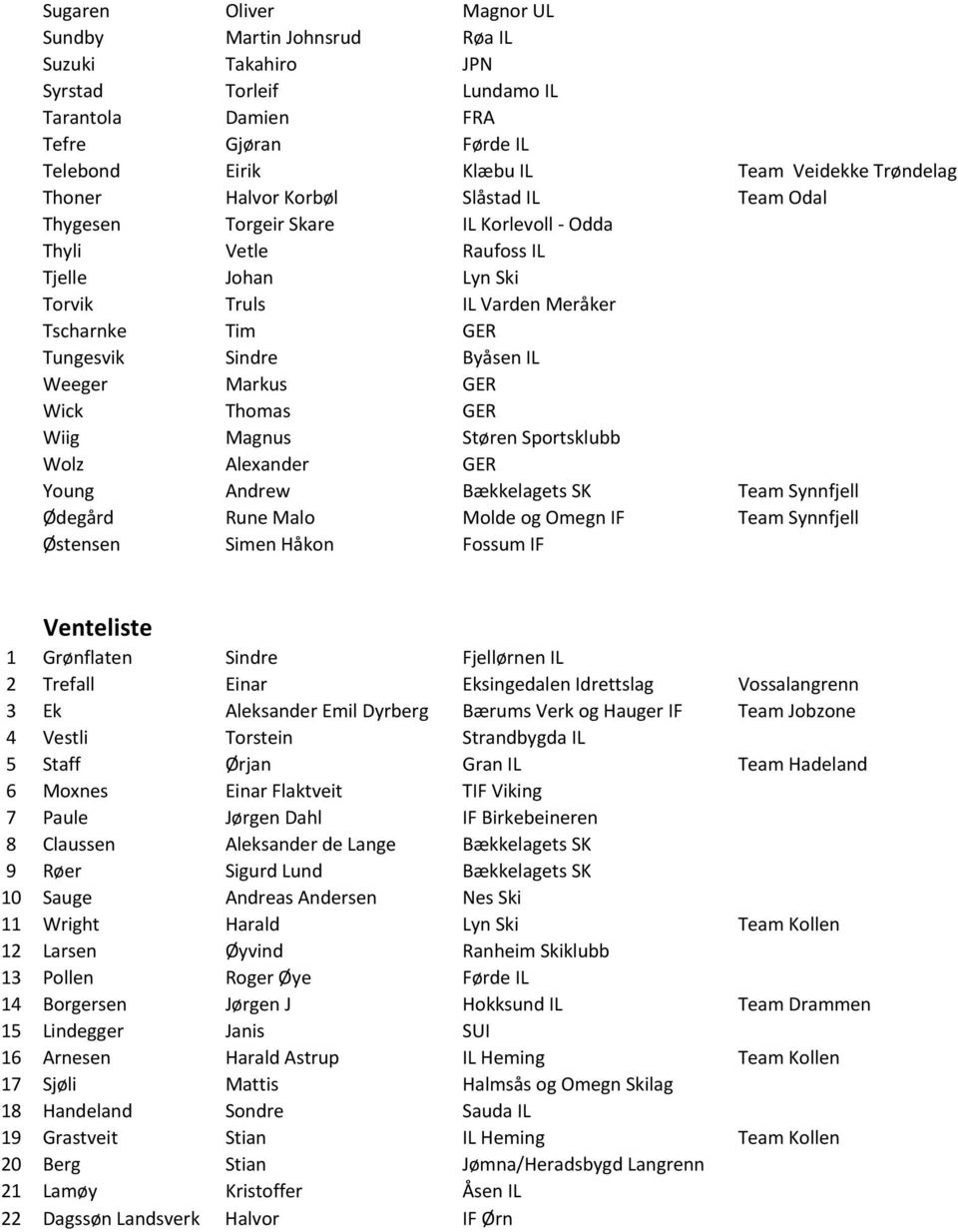 Weeger Markus GER Wick Thomas GER Wiig Magnus Støren Sportsklubb Wolz Alexander GER Young Andrew Bækkelagets SK Team Synnfjell Ødegård Rune Malo Molde og Omegn IF Team Synnfjell Østensen Simen Håkon