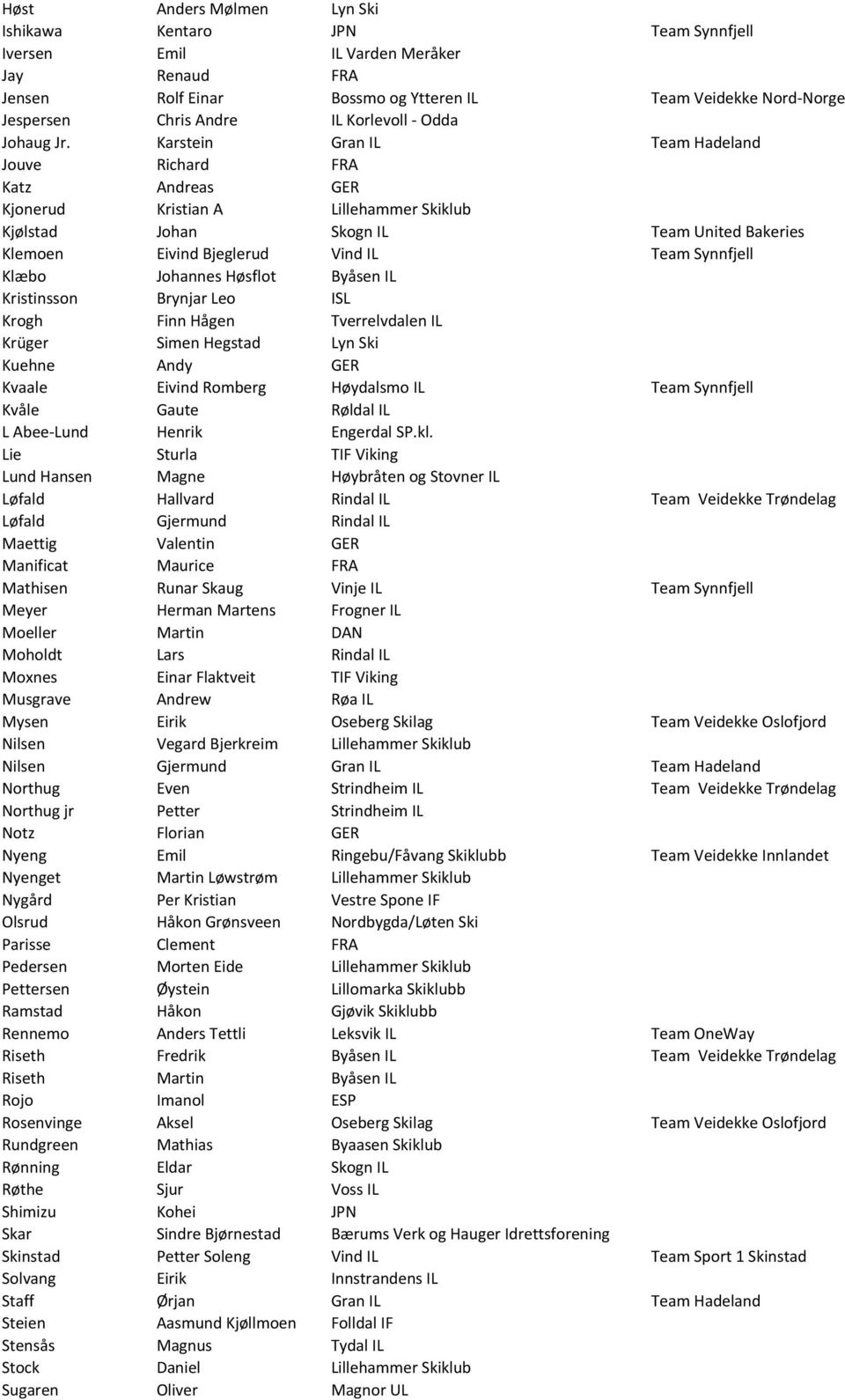 Karstein Gran IL Team Hadeland Jouve Richard FRA Katz Andreas GER Kjonerud Kristian A Lillehammer Skiklub Kjølstad Johan Skogn IL Team United Bakeries Klemoen Eivind Bjeglerud Vind IL Team Synnfjell