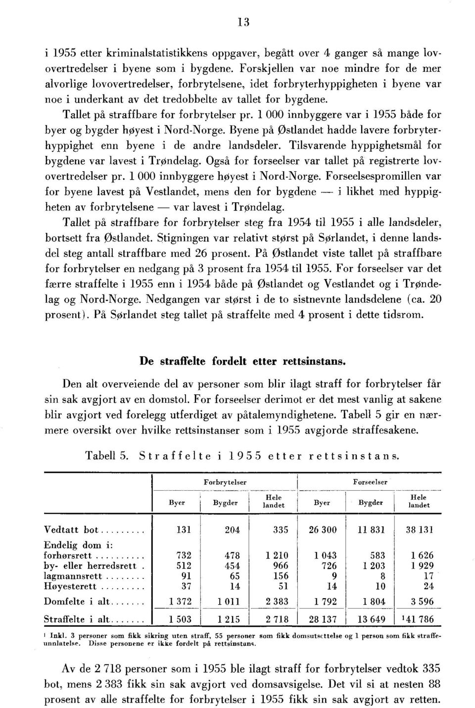 Tallet på straffbare for forbrytelser pr. 000 innbyggere var i 955 både for byer og bygder høyest i Nord-Norge. Byene ph Østlandet hadde lavere forbryterhyppighet enn byene i de andre landsdeler.