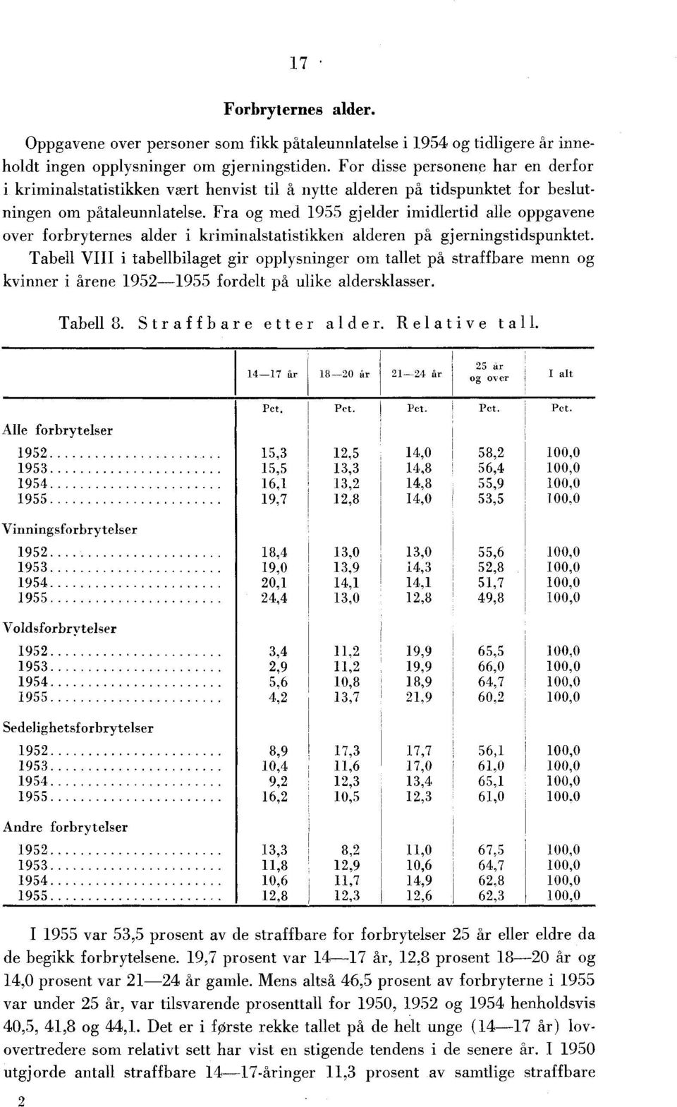 Fra og med 955 gjelder imidlertid alle oppgavene over forbryternes alder i kriminalstatistikken alderen på gjerningstidspunktet.