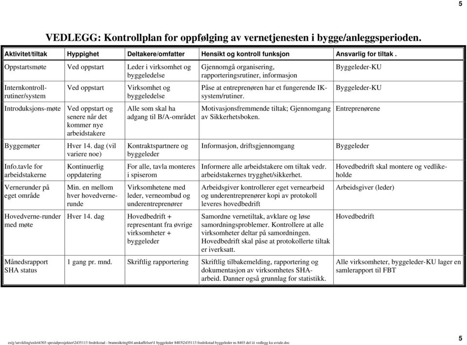 tavle for arbeidstakerne Vernerunder på eget område Hovedverne-runder med møte Månedsrapport SHA status Hver 14. dag (vil variere noe) Kontinuerlig oppdatering Min.