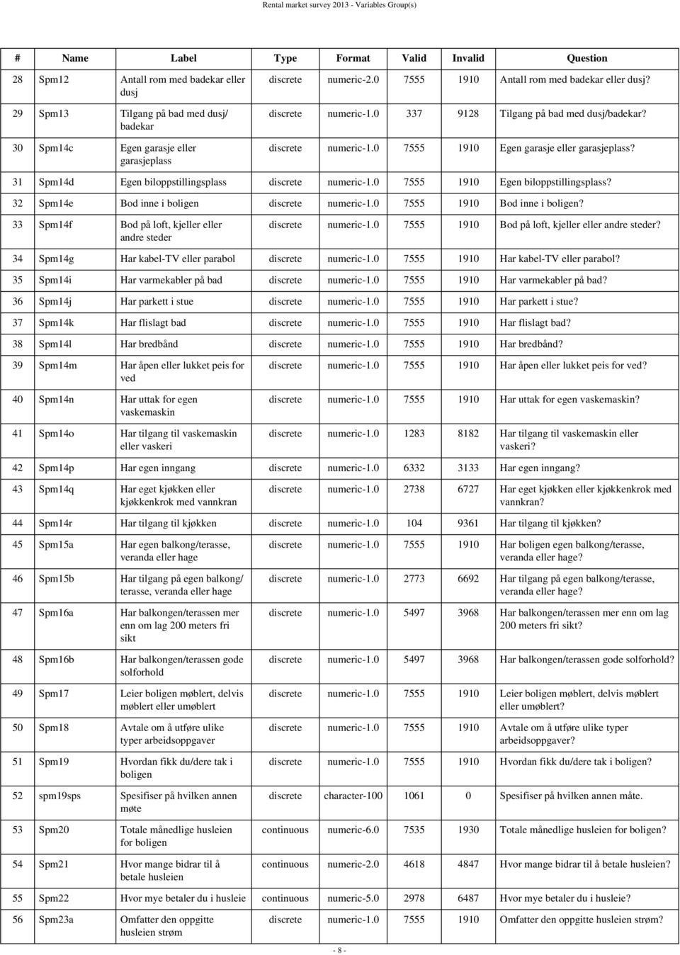31 Spm14d Egen biloppstillingsplass discrete numeric-1.0 7555 1910 Egen biloppstillingsplass? 32 Spm14e Bod inne i boligen discrete numeric-1.0 7555 1910 Bod inne i boligen?