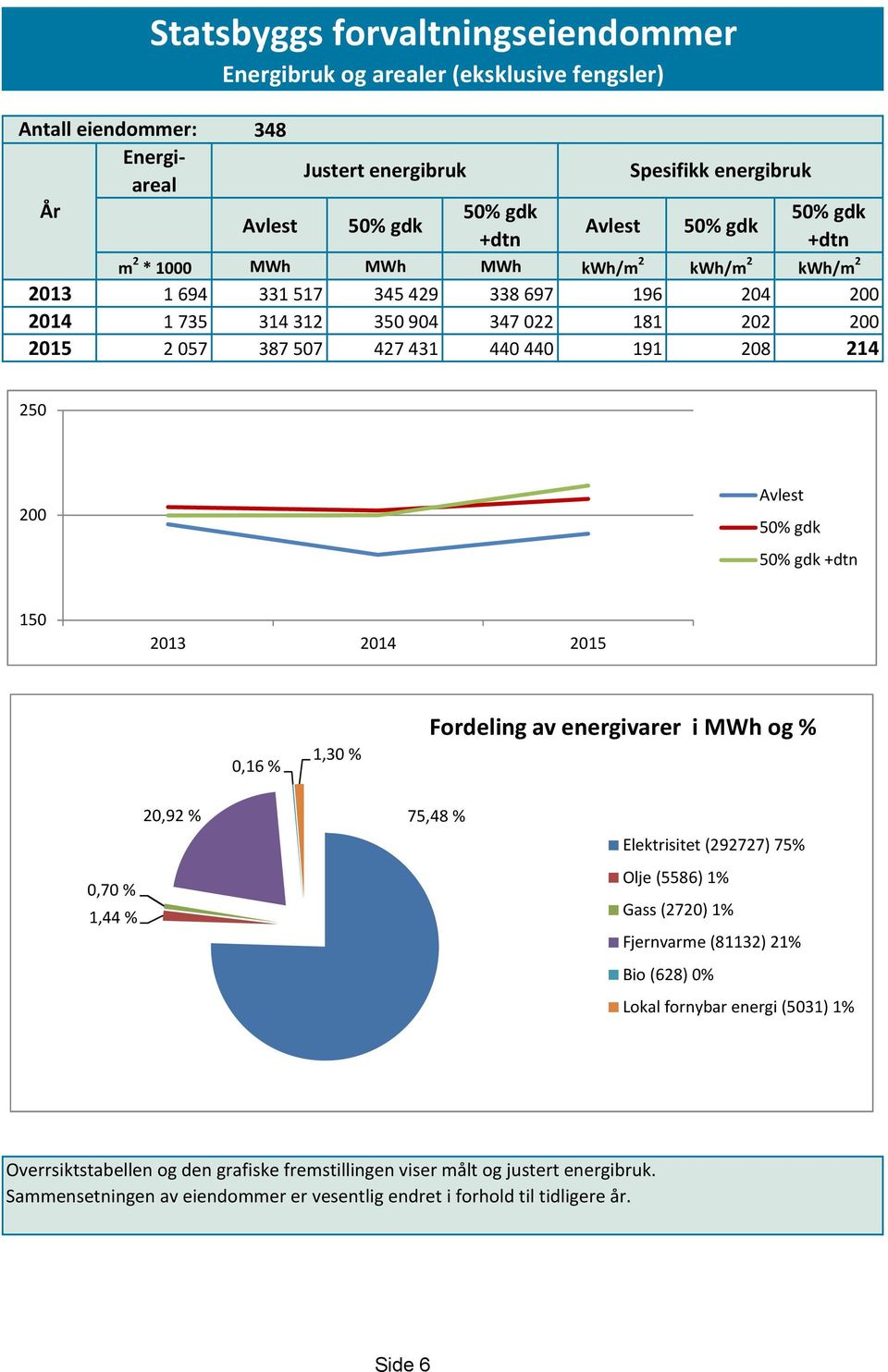 2013 2014 2015 0,16 % 1,30 % Fordeling av energivarer i MWh og % 0,70 % 1,44 % 20,92 % 75,48 % Elektrisitet (292727) 75% Olje (5586) 1% Gass (2720) 1% Fjernvarme (81132) 21% Bio (628) 0% Lokal