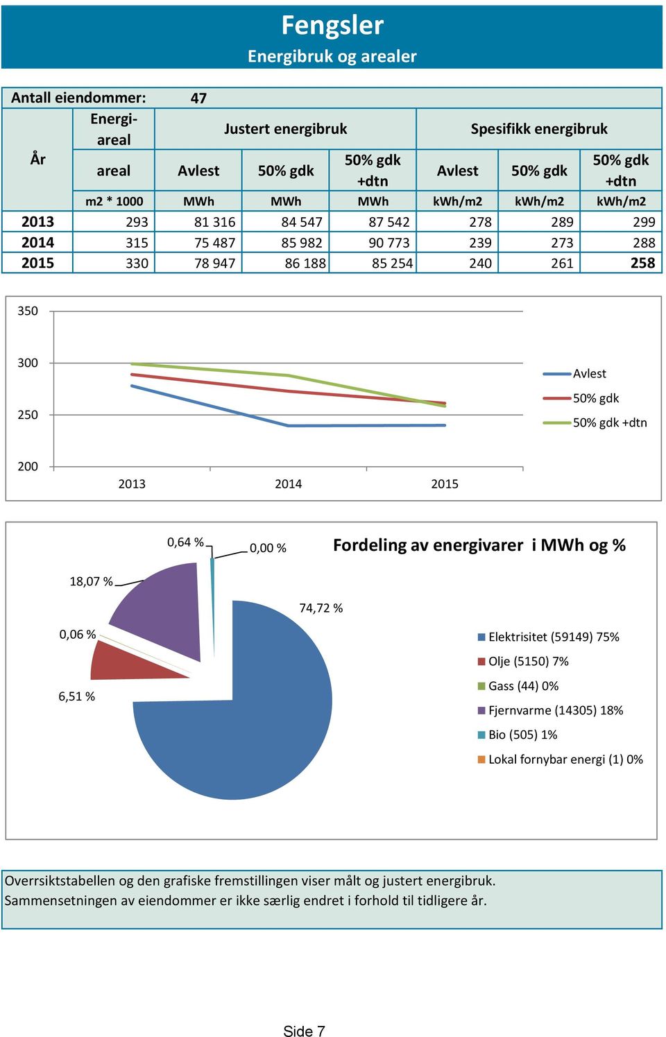 0,00 % Fordeling av energivarer i MWh og % 18,07 % 74,72 % 0,06 % 6,51 % Elektrisitet (59149) 75% Olje (5150) 7% Gass (44) 0% Fjernvarme (14305) 18% Bio (505) 1% Lokal fornybar