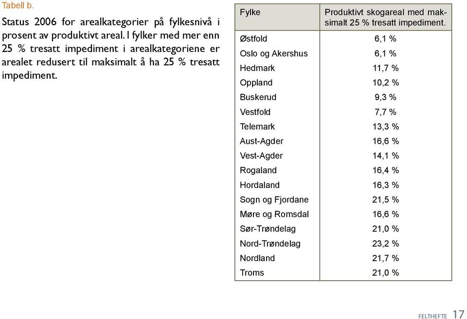 Fylke Østfold Oslo og Akershus Hedmark Oppland Buskerud Vestfold Telemark Aust-Agder Vest-Agder Rogaland Hordaland Sogn og Fjordane Møre og Romsdal